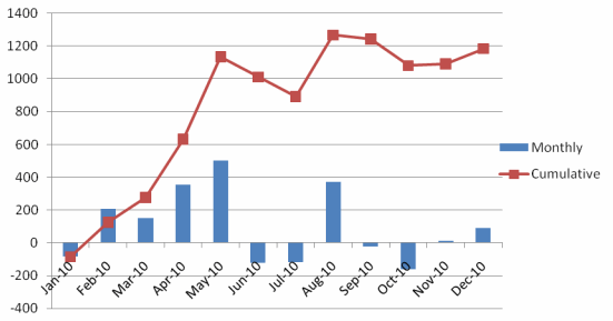 Richest forex trader results 2010